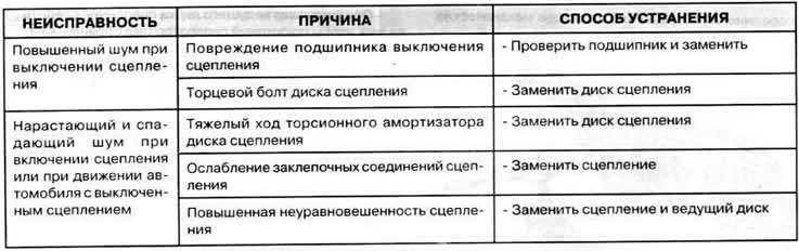 Лада калина ведет сцепление. неисправности сцепления. самостоятельная регулировка сцепления на лада калина. когда необходима регулировка
