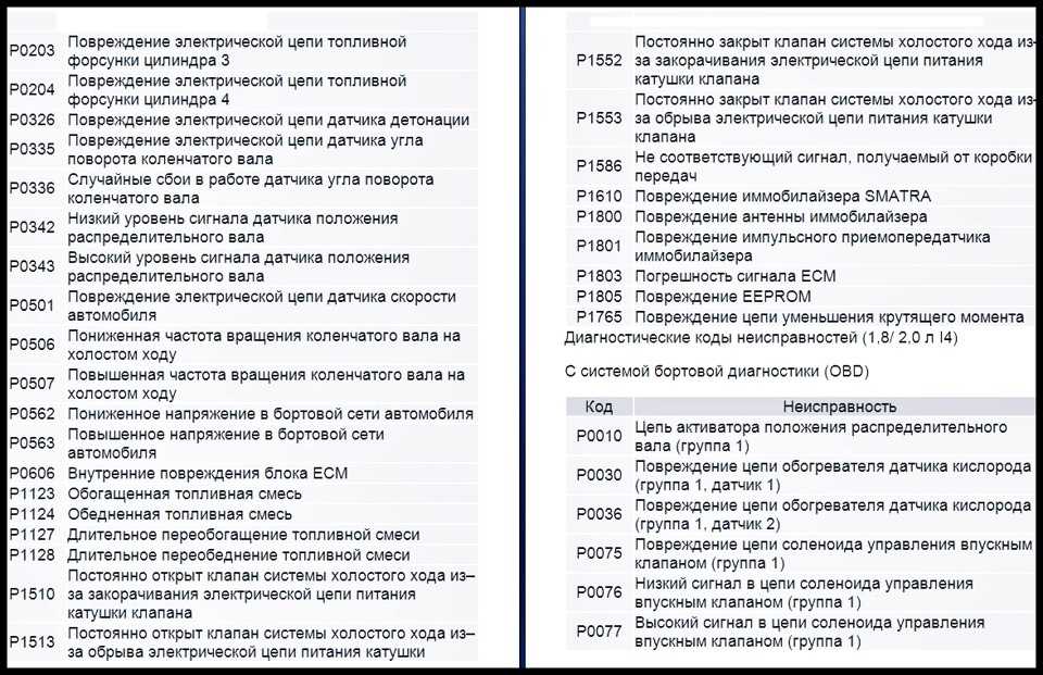 Коды ошибок ваз 21214 инжектор расшифровка