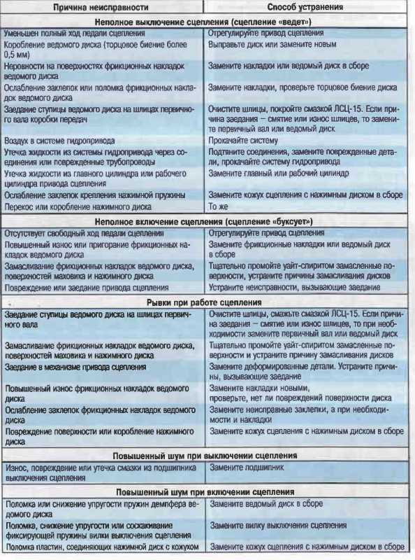 Основные неисправности сцепления автомобиля