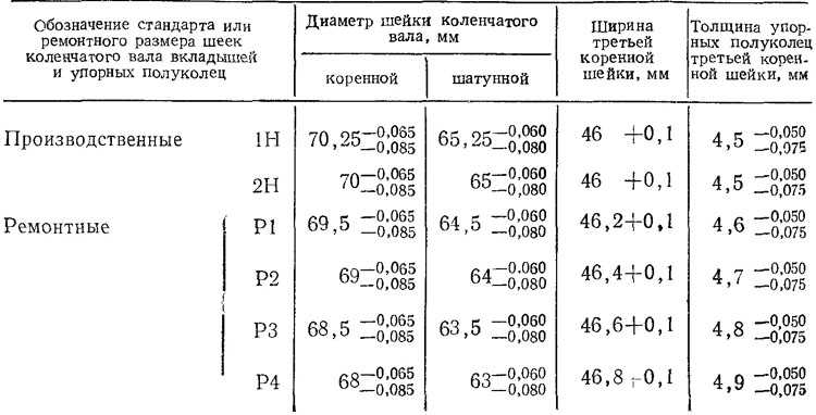 Теоретическая диаграмма износа шеек коленчатого вала