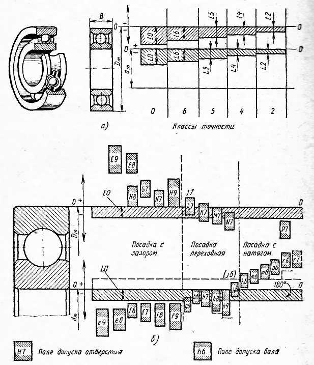 Посадки подшипника на чертеже