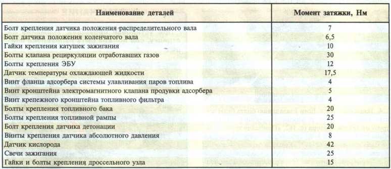 Момент затяжки болтов ситроен с5