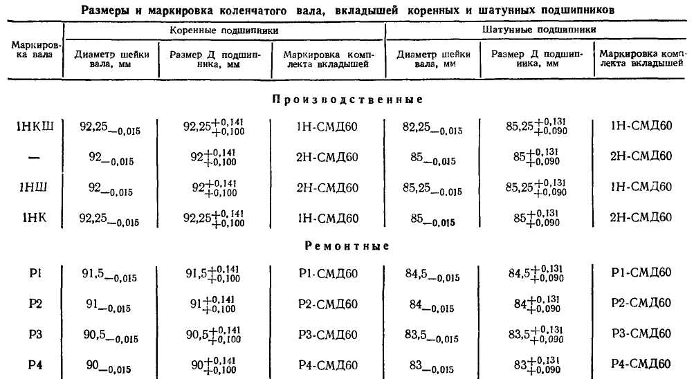 Маркировка вкладышей коленвала ваз