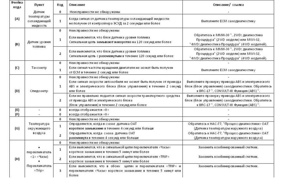 Самодиагностика абс ниссан х трейл т30