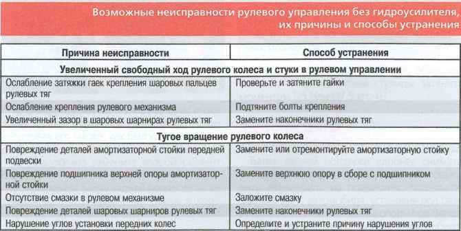 Туго крутится руль, причины с гидроусилителем, эур, эгур, рулевой рейкой