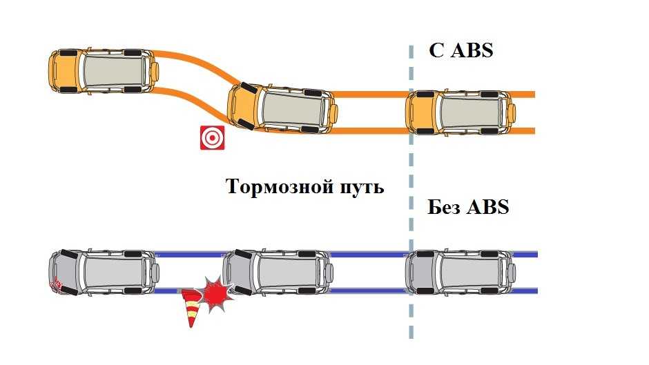 Антиблокировочная система abs. устройство и принцип действия abs автомобиля