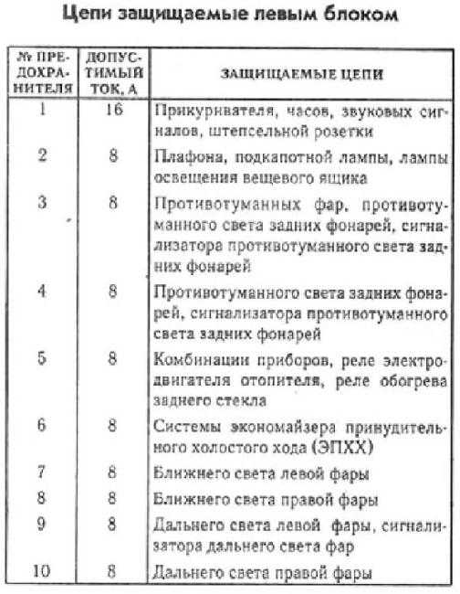 Схема предохранителей газель 406 карбюратор 2002 года