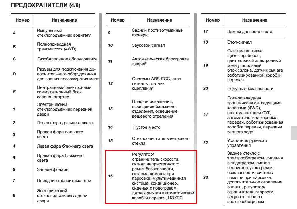 Схема предохранителей renault duster