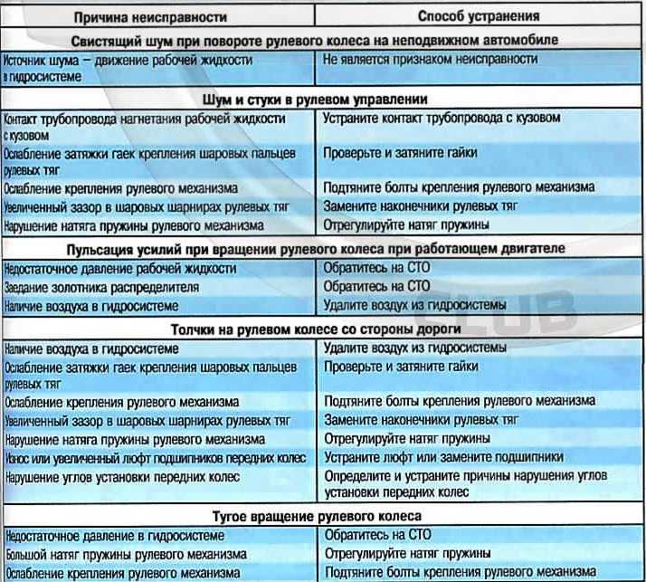 Стук в рейке при покачивании руля: на месте, вправо или влево, слышен глухой стук, как определить и устранить