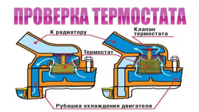 Признаки неисправности термостата: как определить, проверка