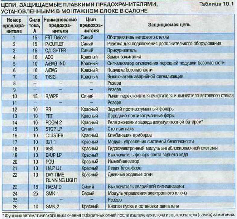 Схема предохранителей на солярис 2014 года