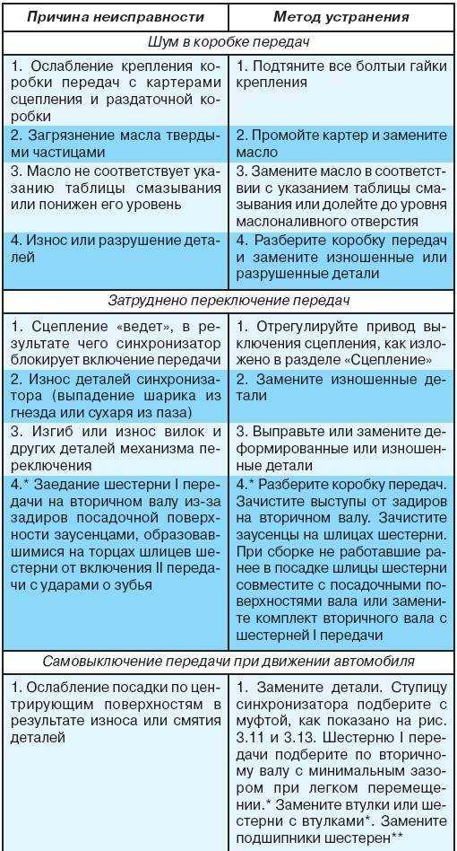 Характерные неисправности коробки передач и возможные причины