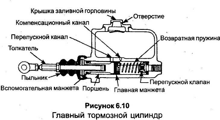 Тормозной цилиндр описание,устройство,принцип работы,неисправности,фото.