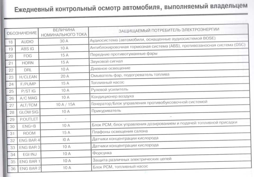 Предохранители мазда 3 (бк), 2003 - 2009