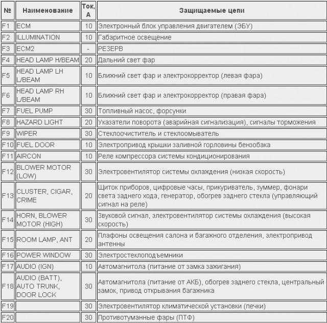 Daewoo nexia n150 схема предохранителей