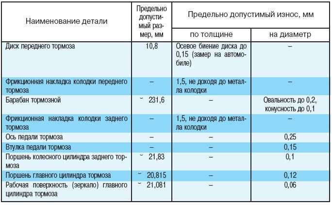 Отработанные тормозные колодки — портал о ломе, отходах и экологии