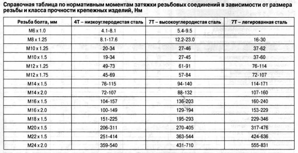 Момент затяжки rover 400