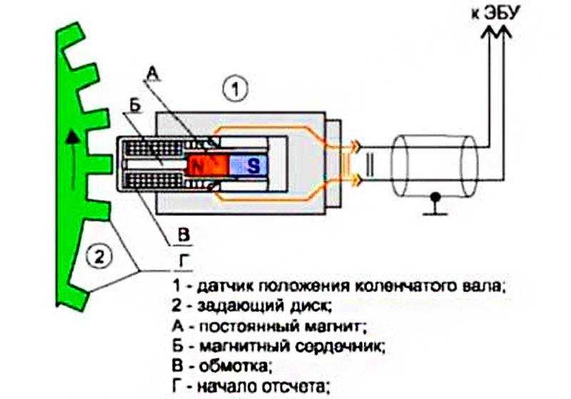 Датчик давления масла автомобилей чери (амулет, фора, тигго): где расположен, для чего нужен, как поменять