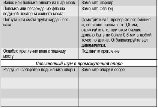 Основные неисправности карданной передачи и валов с шаровыми шарнирами
