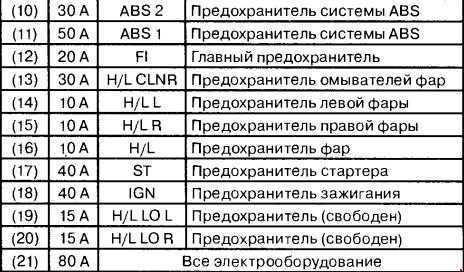 Схема предохранителей гранд витара