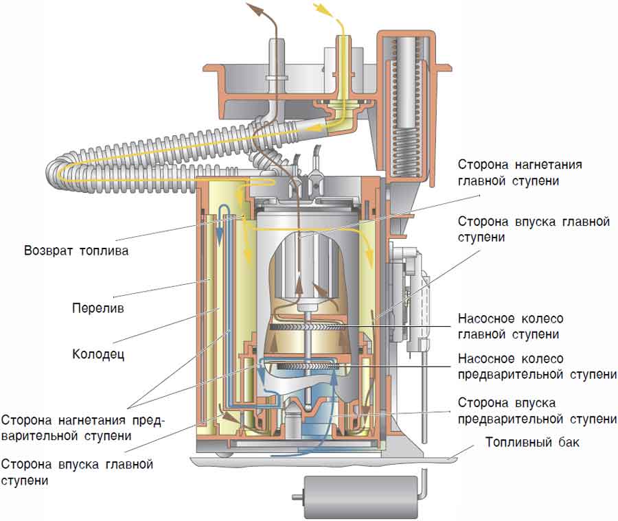 Устройство топливного насоса. Электрический топливный насос конструкция. Устройство электробензонасоса инжекторного двигателя схема. Устройство автомобильного топливного насоса. Конструкция погружного топливного насоса.