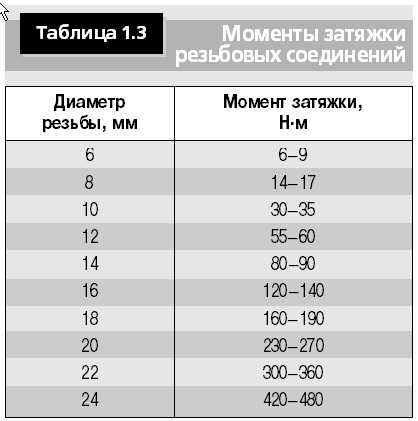 Момент затяжки колеса мотоцикла