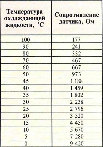 Где находится датчик температуры двигателя на фольксваген гольф 3