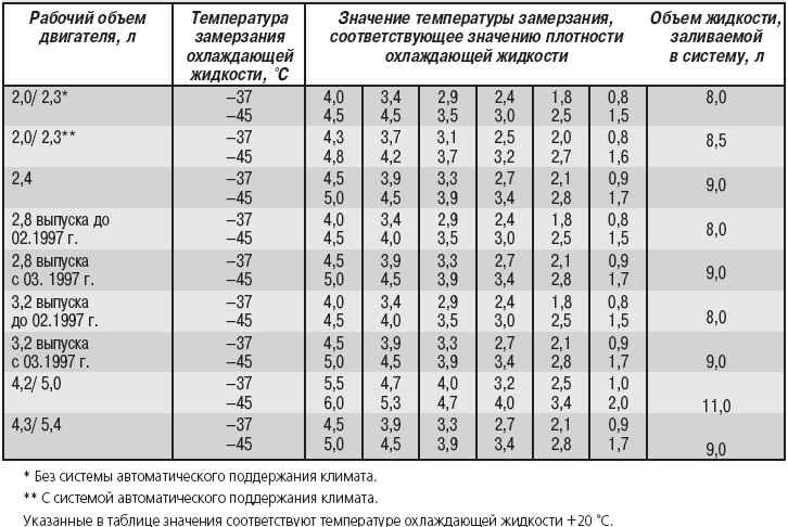 Применяемые жидкости и заправочные объёмы нива ваз 21213, 21214, 2131 lada 4x4