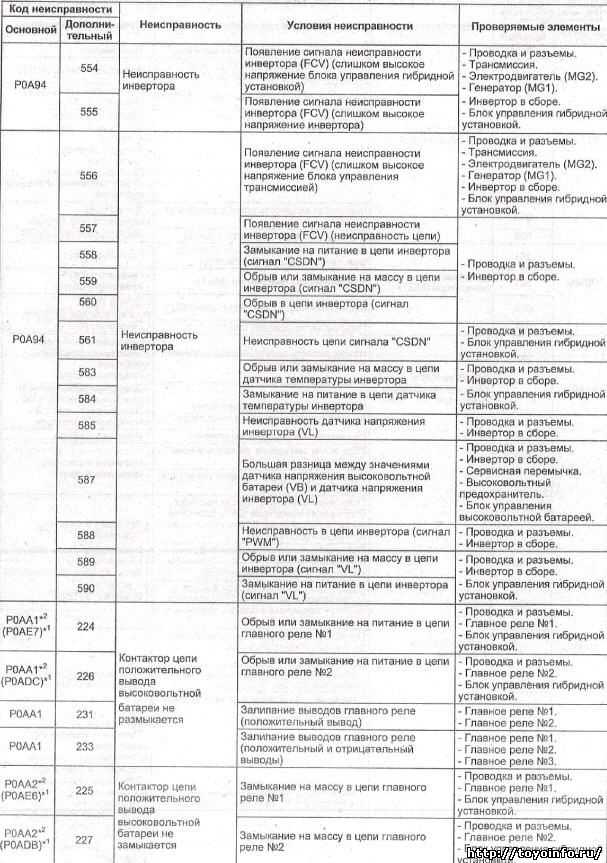 Решение проблемы кода неисправности p0021: расшифровка, причины, сброс